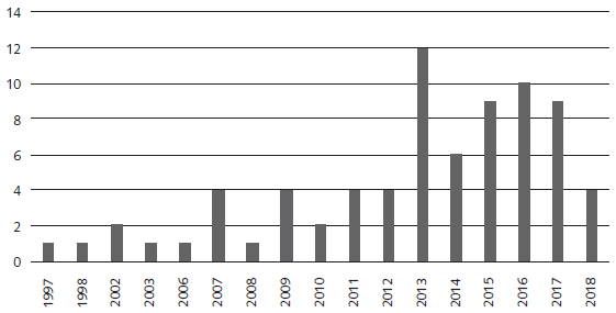 Rango de tiempo cubierto con los artículos incluidos.