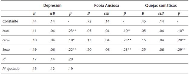 An&aacute;lisis de Regresi&oacute;n para Predecir la Influencia del Control Psicol&oacute;gico por Parte de la Madre sobre los Problemas Internalizantes