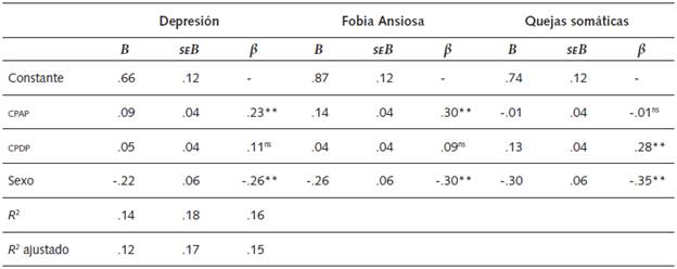 An&aacute;lisis de Regresi&oacute;n para Predecir la Influencia del Control Psicol&oacute;gico por Parte del Padre sobre los Problemas Internalizantes
