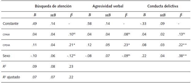 An&aacute;lisis de Regresi&oacute;n para Predecir la Influencia del Control Psicol&oacute;gico por Parte de la Madre sobre los Problemas Externalizantes