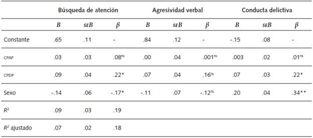 An&aacute;lisis de Regresi&oacute;n para Predecir la Influencia del Control Psicol&oacute;gico por Parte del Padre sobre los Problemas Externalizantes
