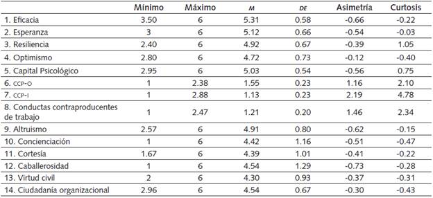 Estad&iacute;sticos Descriptivos