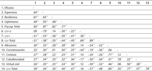 Correlaciones entre las Dimensiones de las Variables del Estudio