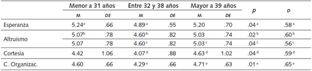 An&aacute;lisis de anova entre las Variables en Relaci&oacute;n con la Edad