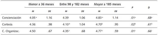 An&aacute;lisis de ANOVA entre las Variables en Relaci&oacute;n con la Experiencia Laboral Total