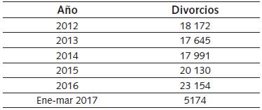 Divorcios en Colombia entre Enero de 2012 y Marzo de 2017