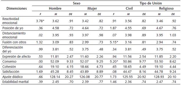 Análisis de Diferencias de Medias por Sexo y Tipo de Unión