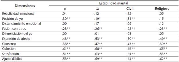 Correlaciones entre las Variables del Estudio con la Estabilidad Marital por Sexo y Tipo de Unión