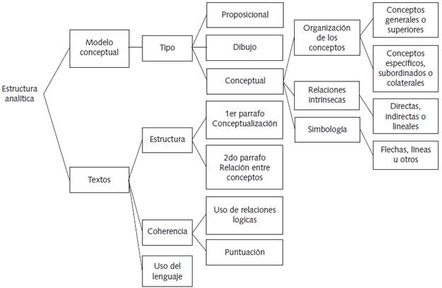 Estructuras y jerarqu&iacute;as de an&aacute;lisis para calificar los modelos conceptuales y los textos producidos por los estudiantes.