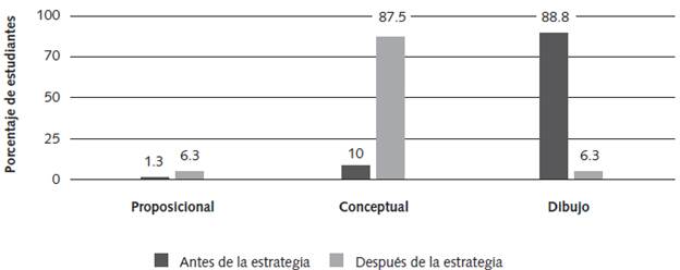 Cambios porcentuales en el tipo de modelo.