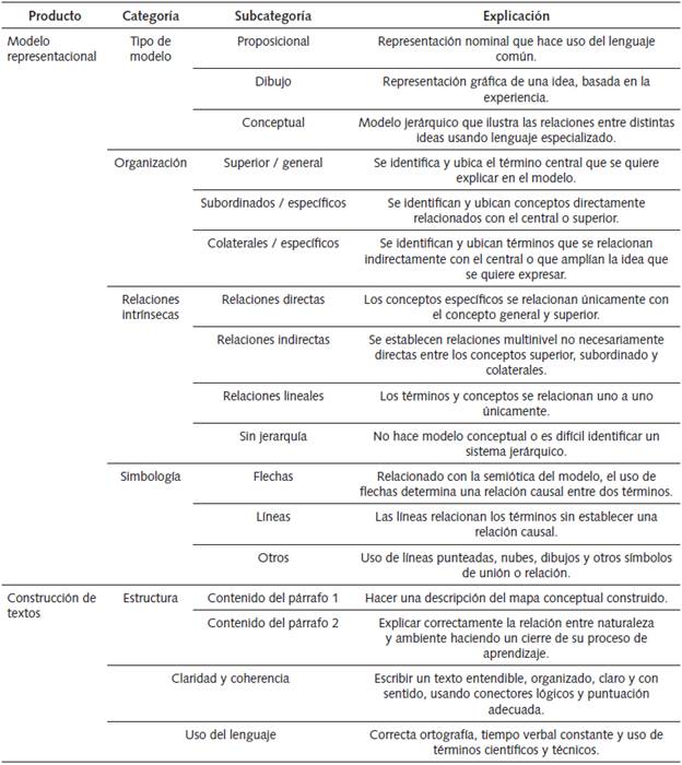 Categor&iacute;as de An&aacute;lisis de Modelos Representacionales y Textos Escritos