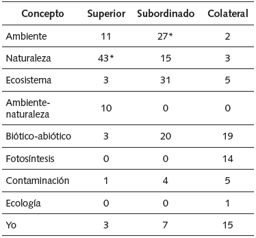 Frecuencias de Ubicaci&oacute;n y Organizaci&oacute;n de Conceptos en Modelos Conceptuales