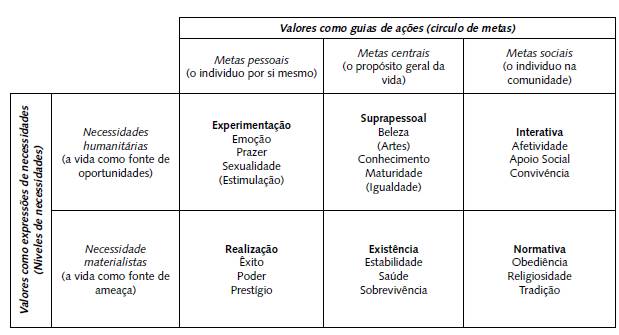 Dimensões, subfunções e valores específicos segundo Gouveia (2016).