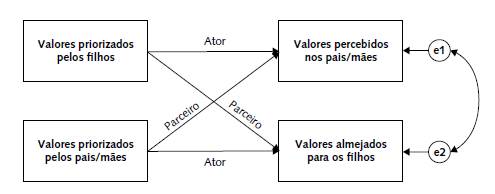 Modelo de interdependência ator-parceiro da transmissão de valores