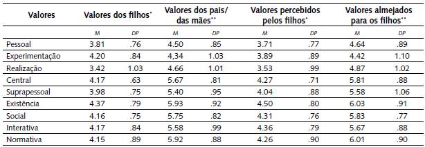 Prioridades Valorativas de Pais/Mães e Filhos nas Medidas de Valores Humanos