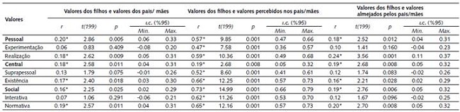Análise Diática da Medida de Valores Humanos entre Pais/Mães e Filhos