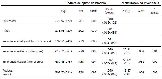 Invariância Fatorial do QVB- e QVB-I