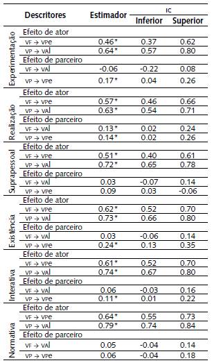 Indicadores Sumarizados do Modelo Apim para Valores Humanos