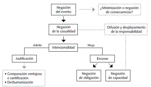 Integración entre estrategias de mitigación de la culpabilidad (Malle, Guglielmo et al., 2014), tales como negaciones (negro) y los mecanismos de desentendimiento moral (Bandura, 1996) (punteado).