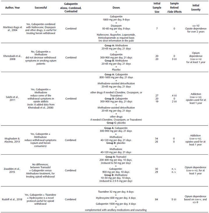 Summary of the Clinical Investigations on the Use of Gabapentin for Treating Opioid Withdrawal Symptoms