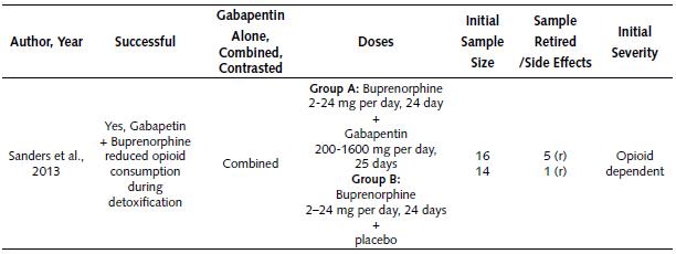 Summary of Clinical Study on the Use of Gabapentin for Reducing Opioid Consume During Detoxification