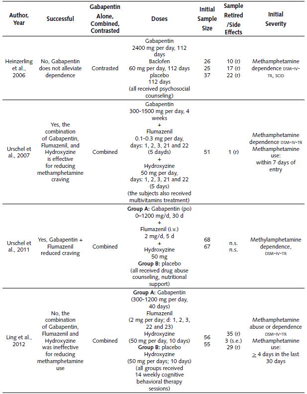 Summary of Clinical Studies About the Use of Gabapentin for Reducing Methamphetamine Dependence