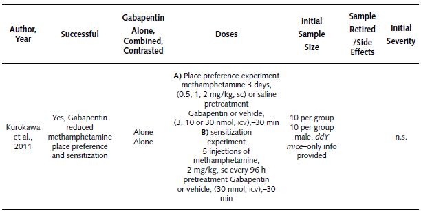 Summary of Basic Study About the Effects of Gabapentin on Methamphetamine Place Preference and Sensitization