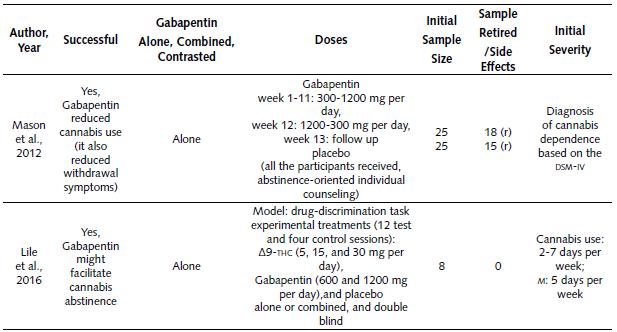 Summary of Clinical Studies About the Use of Gabapentin for Treating Cannabis Dependence