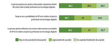 Apoyo para el desarrollo profesional sobre tecnolog�as digitales