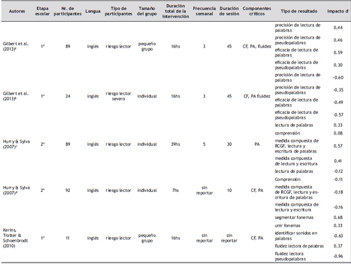 Caracter&iacute;sticas principales de los estudios incluidos en la revisi&oacute;n.