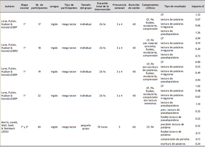 Caracter&iacute;sticas principales de los estudios incluidos en la revisi&oacute;n.