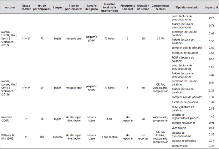 Caracter&iacute;sticas principales de los estudios incluidos en la revisi&oacute;n.
