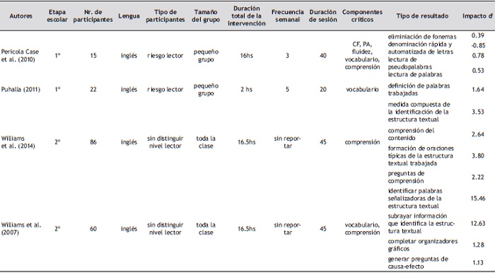 Caracter&iacute;sticas principales de los estudios incluidos en la revisi&oacute;n.
