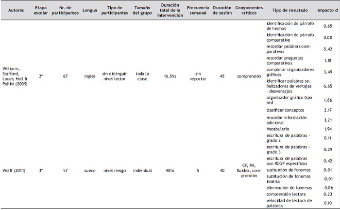 Caracter&iacute;sticas principales de los estudios incluidos en la revisi&oacute;n.