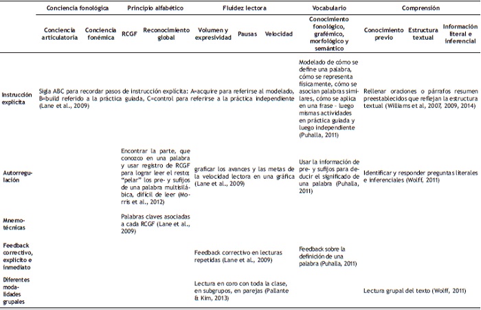 Estrategias transversales y ejemplos de t&eacute;cnicas de implementaci&oacute;n.