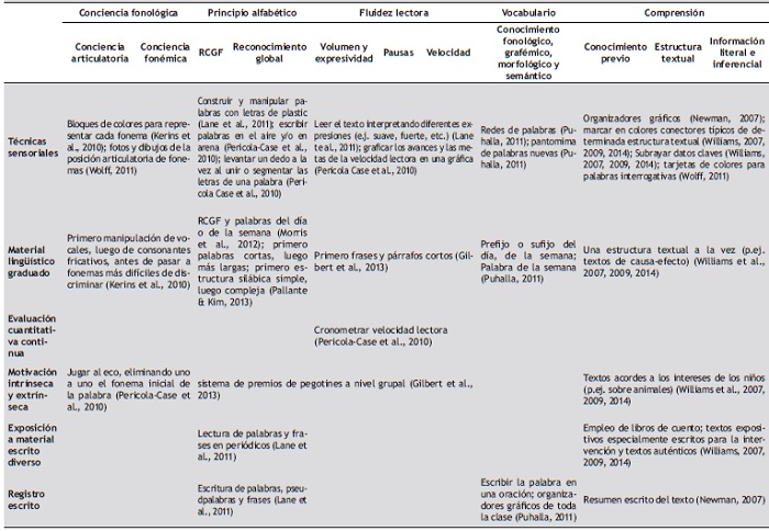 Estrategias transversales y ejemplos de t&eacute;cnicas de implementaci&oacute;n.