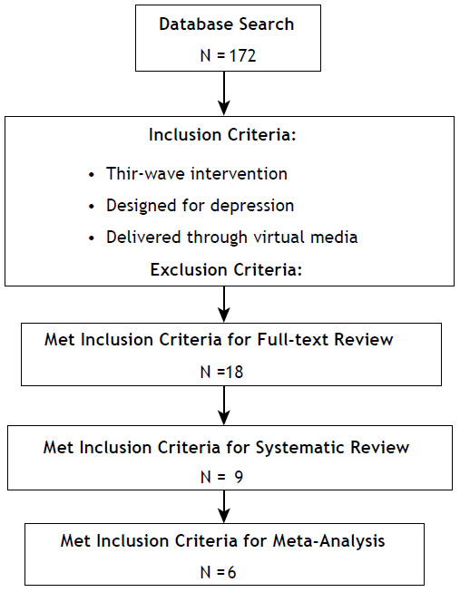 Study Inclusion Flowchart.