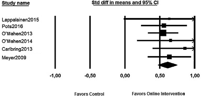 Forest Plot Graphic for the Selected Studies. Note. CI = Confidence interval; Std diff = Standard difference.