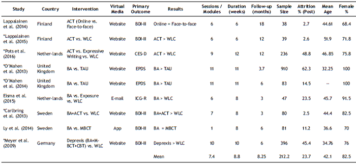 Main Characteristics of the Reviewed Studies.