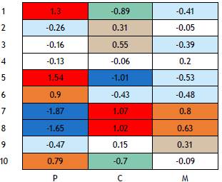 Overall interaction table (clr). Colors enhance the importance of the interaction (I). Red: strong positive I. Ocre: medium positive I. Grey: low positive I. White: no I. Pale blue: low negative I. Aquamarine: medium negative I. Dark blue: strong negative I.