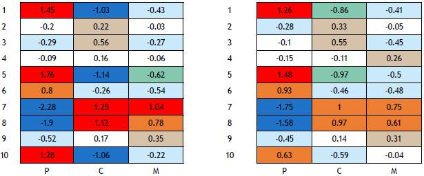 Interaction table (clr) by sex: males (left), females (right). Colors enhance importance of interaction (I). Red: strong positive I. Ocre: medium positive I. Grey: low positive I. White: no I. Pale blue: low negative I. Aquamarine: medium negative I. Dark blue: strong negative I.