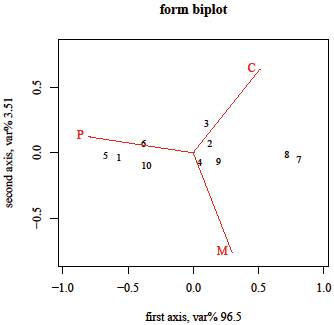 Form biplot of mean table. Points correspond to items in the survey, arrows to protective measures.
