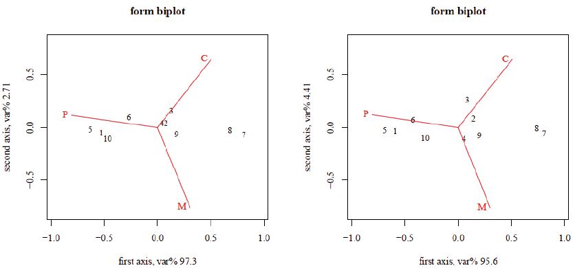 Form biplot of mean table. Points correspond to items in the survey, arrows to protective measures; males (left) and females (right).