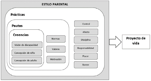Marco estructural del Modelo de Estilos Parentales en la Discapacidad (MEPD).