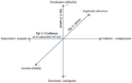 Ejes factoriales resultado del ACM.