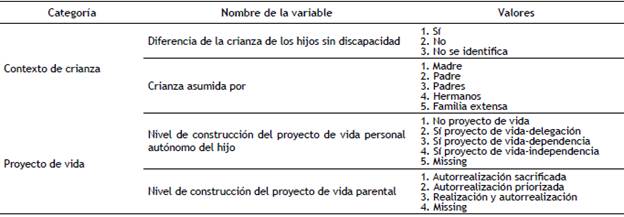 Variables ilustrativas para el an&aacute;lisis de correspondencias.