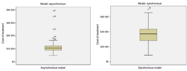 Box plot of costs by model.