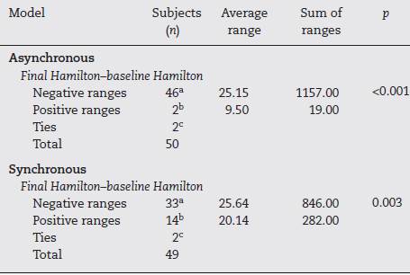 Paired means test on baseline versus final Hamilton variables.