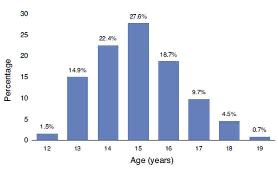 Percentage distribution of adolescents' ages at onset of sexual relations.