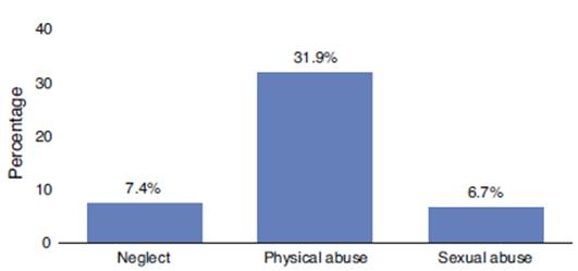 Percentage distribution of history of physical and sexual abuse and neglect in childhood.